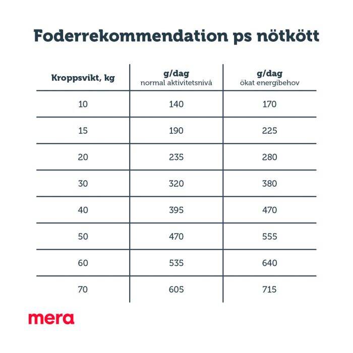 mera pure sensitive nötkött och potatis
